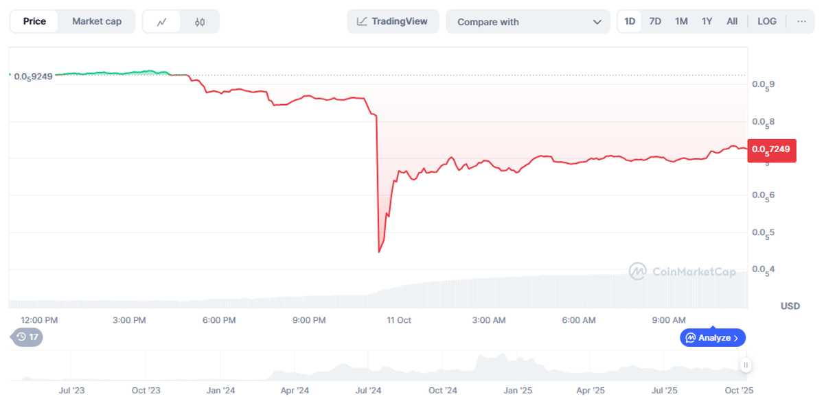 DOGE: Variación del precio de PEPE en las últimas 24 horas. Fuente: CoinMarketCap.