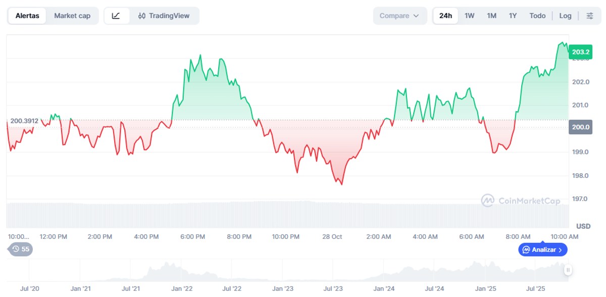 precio de Solana: Variación del precio de Solana en las últimas 24 horas. Fuente: CoinMarketCap.