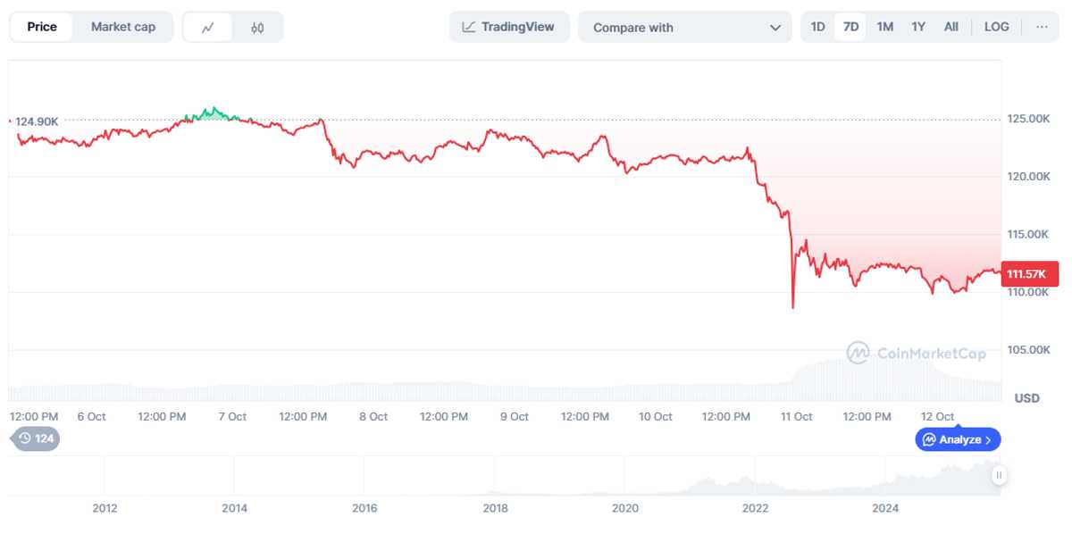 Índice de miedo a Bitcoin: Variación del precio de Bitcoin en la última semana. Fuente: CoinMarketCap.