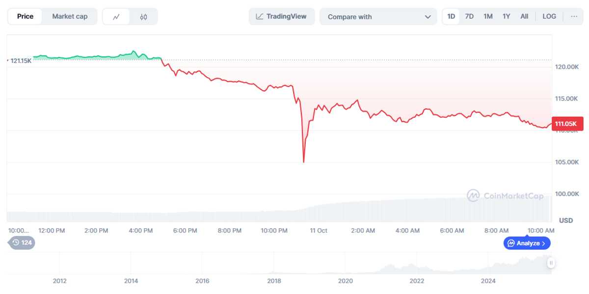 Bitcoin: Variación del precio de Bitcoin en las últimas 24 horas. Fuente: CoinMarketCap.