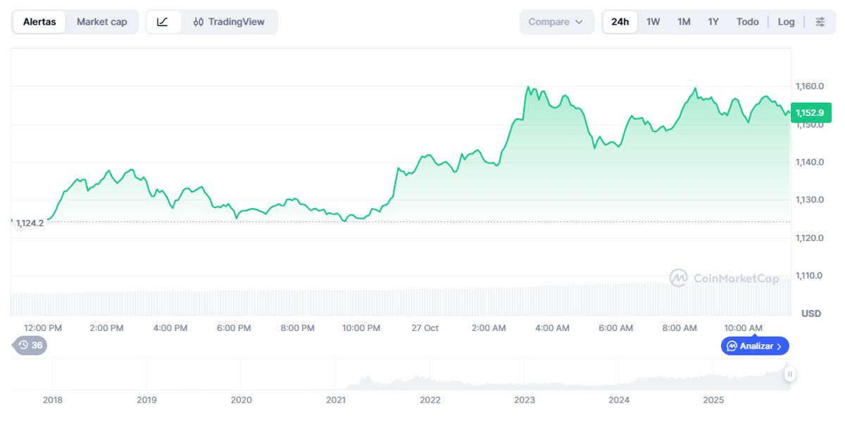 mejores altcoins: Variación del precio de BNB en las últimas 24 horas. Fuente: CoinMarketCap.