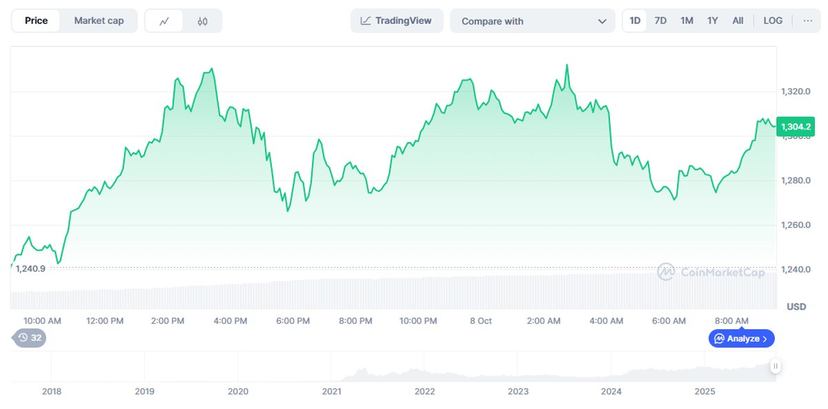 precio de BNB: Variación del precio de BNB en las últimas 24 horas. Fuente: CoinMarketCap.