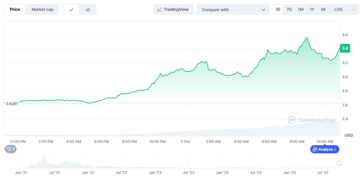 Mejores altcoins: Variación del precio de CAKE en las últimas 24 horas. Fuente: CoinMarketCap.