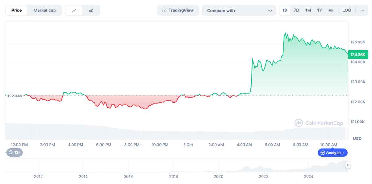 precio de Bitcoin: Variación del precio de Bitcoin en las últimas 24 horas. Fuente: CoinMarketCap.