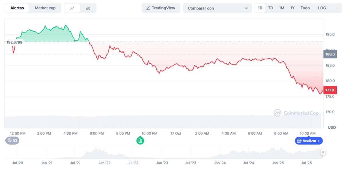 Solana: Variación del precio de Solana en las últimas 24 horas. Fuente: CoinMarketCap.