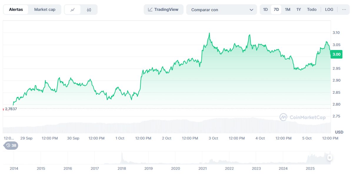 predicción de Grok: Variación del precio de XRP en la última semana. Fuente: CoinMarketCap.