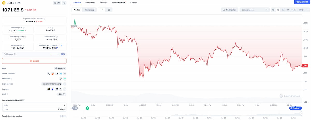 Gráfica del precio de BNB en los últimos siete días. *Fuente: CoinMarketCap