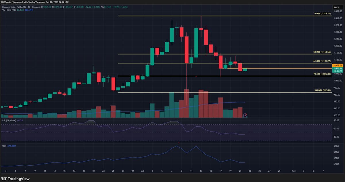 El precio de BNB BNB cerró la sesión diaria por debajo de los 1.071 dólares el martes