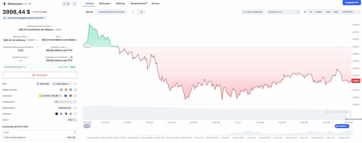 Variación diaria de precio de Ethereum. *Fuente: CoinMarketCap