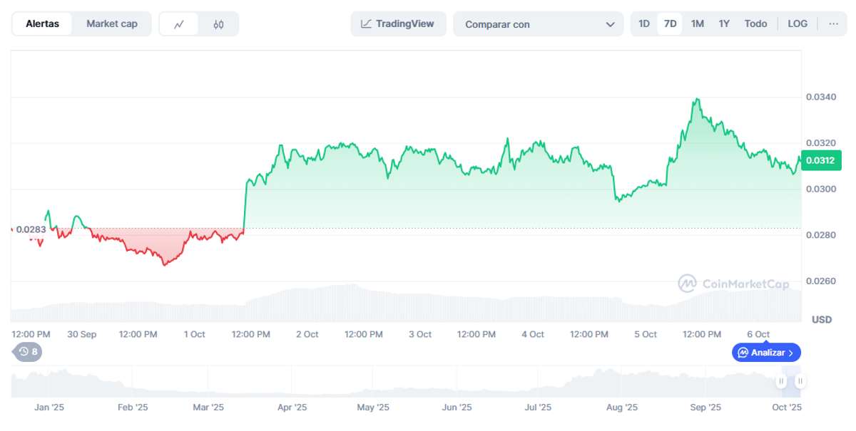 PENGU: Variación del precio de PENGU en la última semana. Fuente: CoinMarketCap.