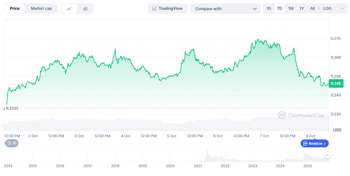 precio de BNB: Variación del precio de Dogecoin en la última semana. Fuente: CoinMarketCap.