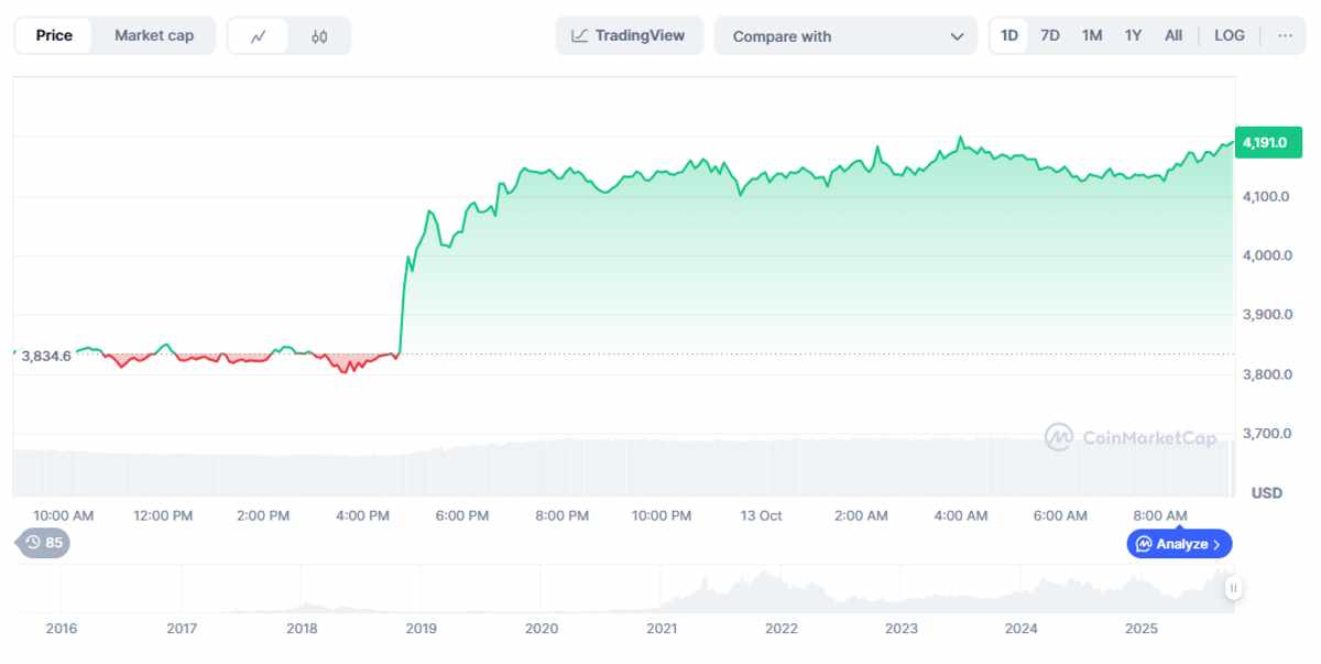 BTC: Variación del precio de Ethereum en las últimas 24 horas. Fuente: CoinMarketCap.