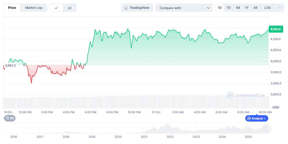 mejores altcoins: Variación del precio de Ethereum en las últimas 24 horas. Fuente: CoinMarketCap.