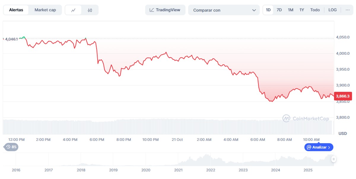 Ethereum: Variación del precio de Ethereum en las últimas 24 horas. Fuente: CoinMarketCap. 