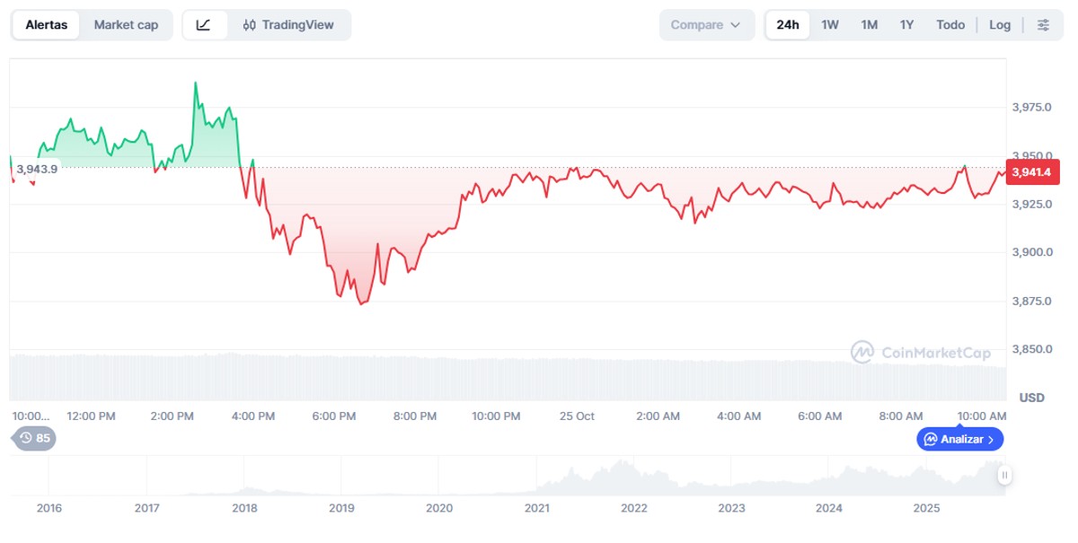 precio de ETH: Variación del precio de ETH en las últimas 24 horas. Fuente: CoinMarketCap.