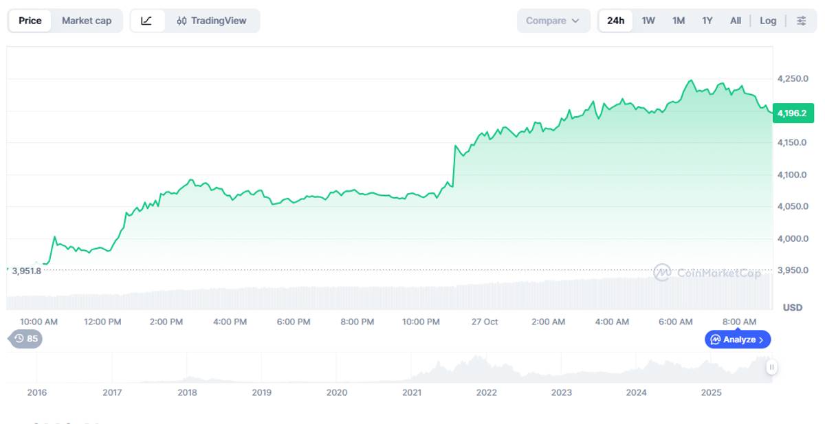 Sharplink Gaming: Variación del precio de Ethereum en las últimas 24 horas. Fuente: CoinMarketCap.