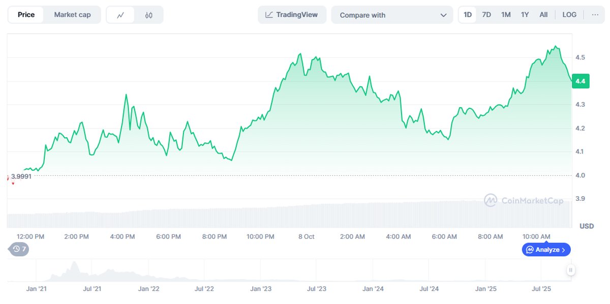 PancakeSwap: Variación del precio de CAKE en las últimas 24 horas. Fuente: CoinMarketCap.