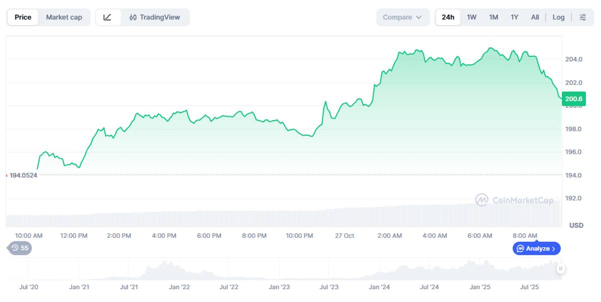 Solana: Variación del precio de Solana en las últimas 24 horas. Fuente: CoinMarketCap.