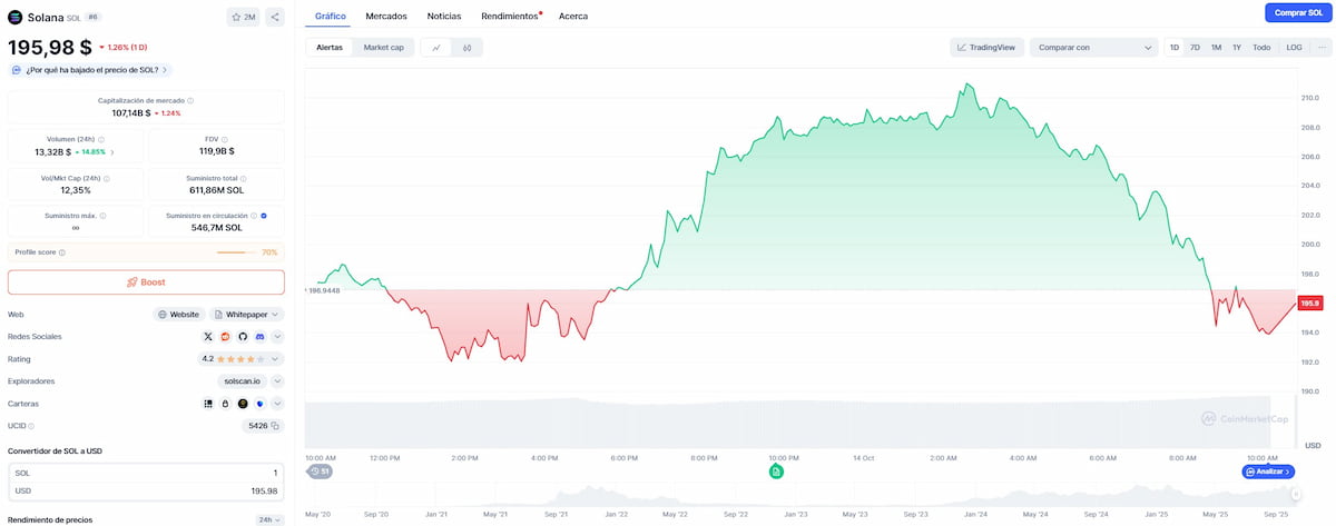 Variación de precio de Solana en las últimas horas