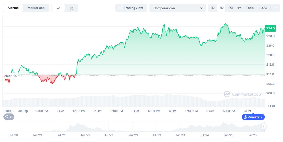 precio de SOL: Variación del precio de Solana en la última semana. Fuente: CoinMarketCap.