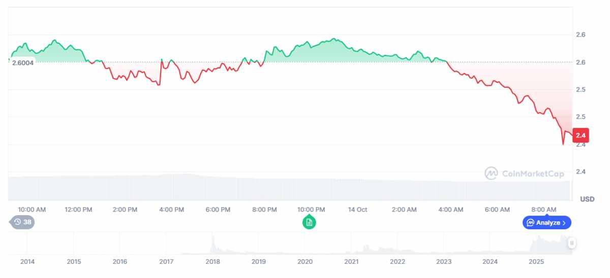 precio de Ripple: Variación del precio de XRP en las últimas 24 horas. Fuente: CoinMarketCap.