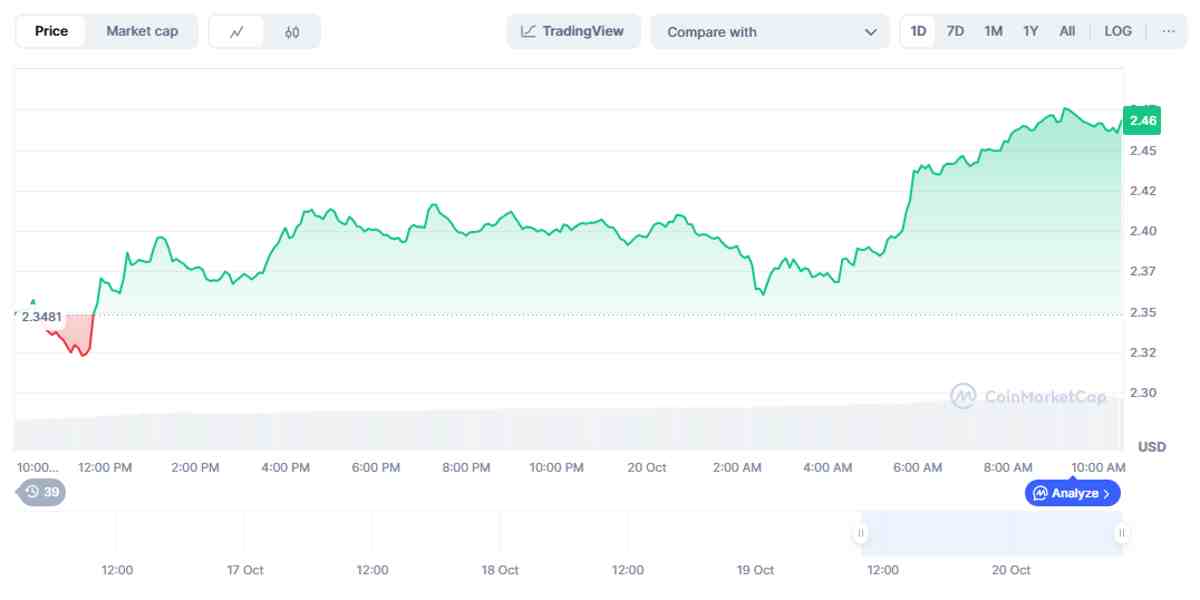 XRP: Variación del precio de XRP en las últimas 24 horas. Fuente: CoinMarketCap.