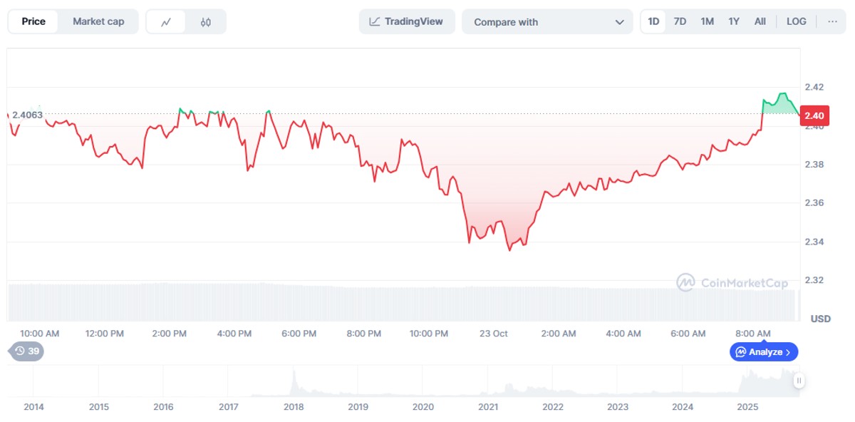 XRP: Variación del precio de XRP en las últimas 24 horas. Fuente: CoinMarketCap.