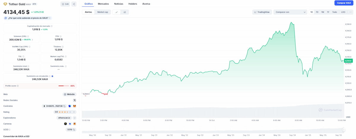 Variación diaria de precio de la stablecoins Tether Gold