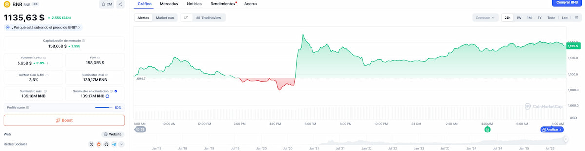 Tras el indulto de Trmp, el precio de BNB empezó a recuperarse