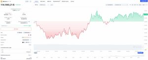 Uptober: Subida reciente de Bitcoin en las últimas 24horas. *Fuente: CoinMarketCap