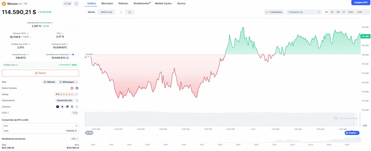 Uptober ya está aquí con Bitcoin subiendo en las últimas horas