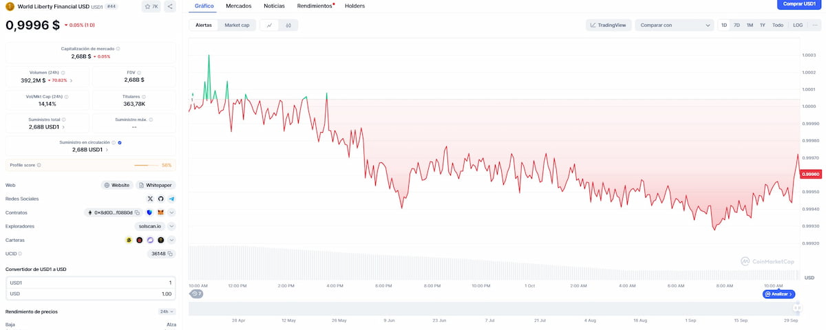 Variación del precio de USD1 de WLFI en las últimas 24 horas
