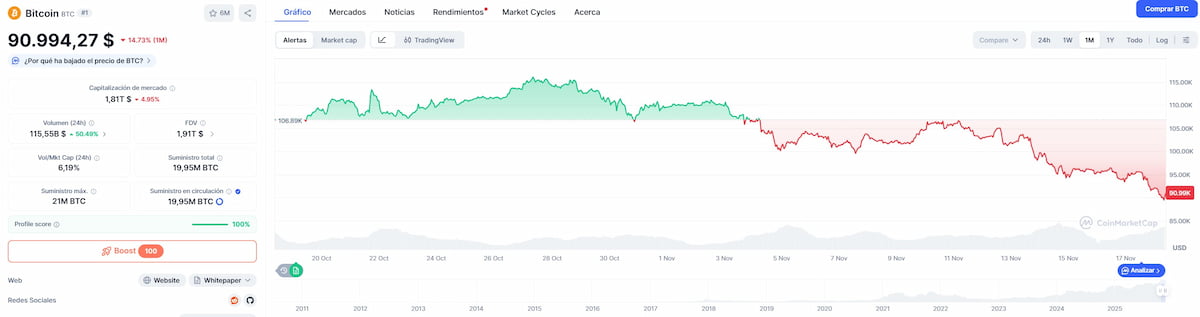 Bitcoin ha sufrido un descenso de más del 14% en el último mes