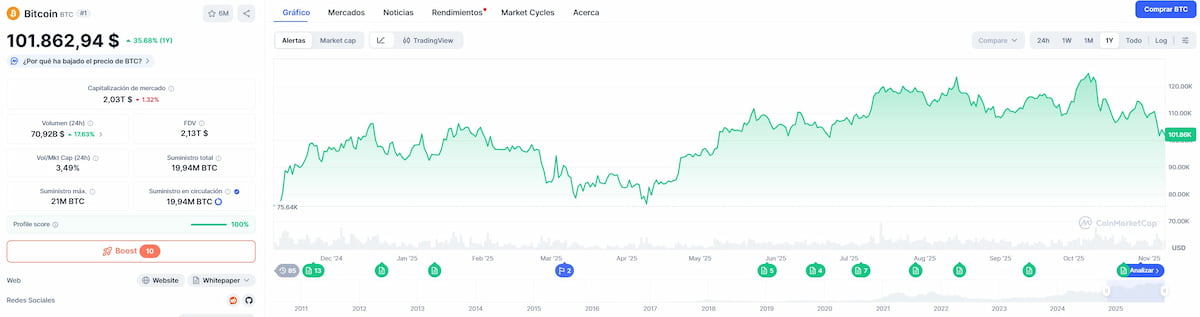 El precio de Bitcoin creció considerablemente en el último año