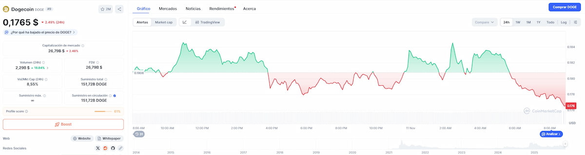 Variación del precio de Dogecoin en las últimas 24 horas. *Fuente: CoinMarketCap