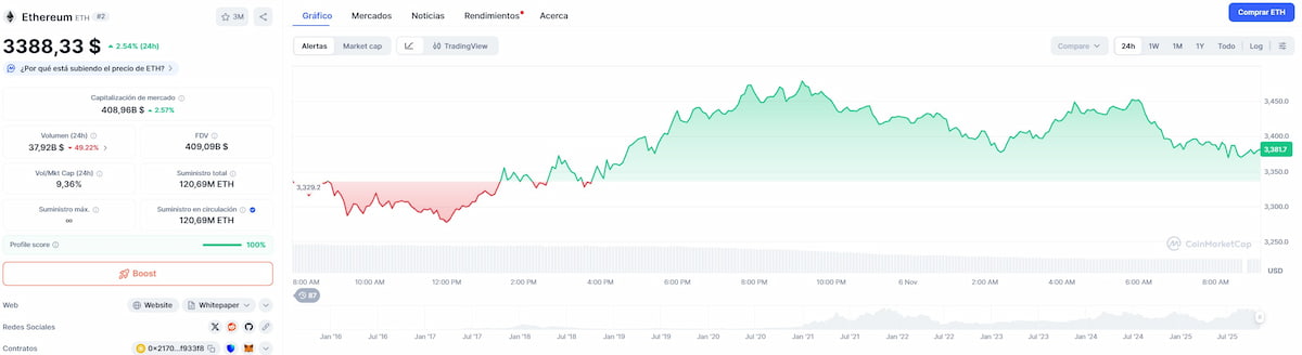 El precio de ETH ha subido en las últimas 24 horas