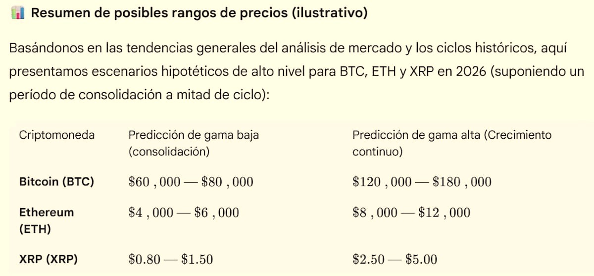 Gemini hace sus predicciones de precio para XRP, BTC y ETH