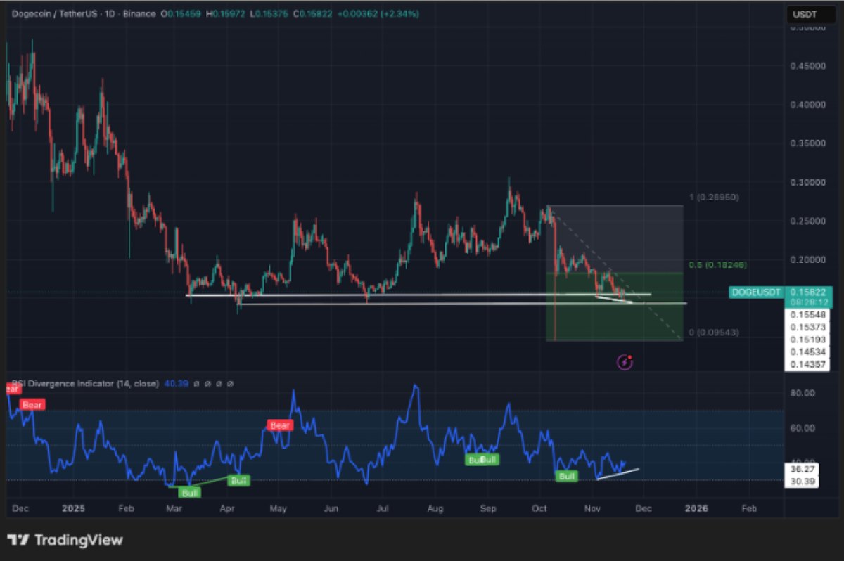 gráfica de dogecoin en tradingview