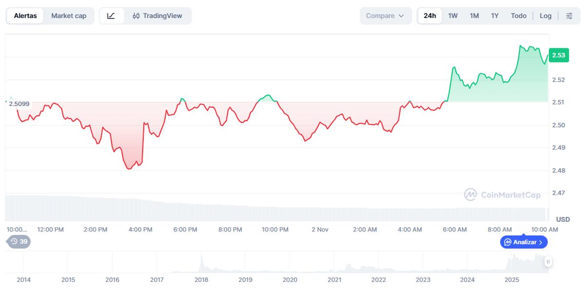grok: variación del precio de XRP en las últimas 24 horas. Fuente: CoinMarketCap.