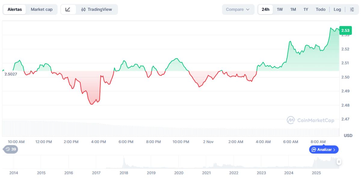 precio de XRP: Variación del precio de XRP en las últimas 24 horas. Fuente: CoinMarketCap.