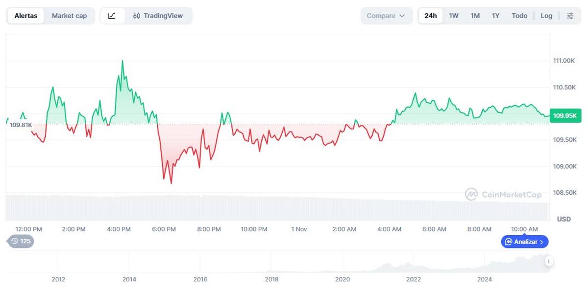 precio de Bitcoin: Variación del precio de Bitcoin en las últimas 24 horas. Fuente: CoinMarketCap.