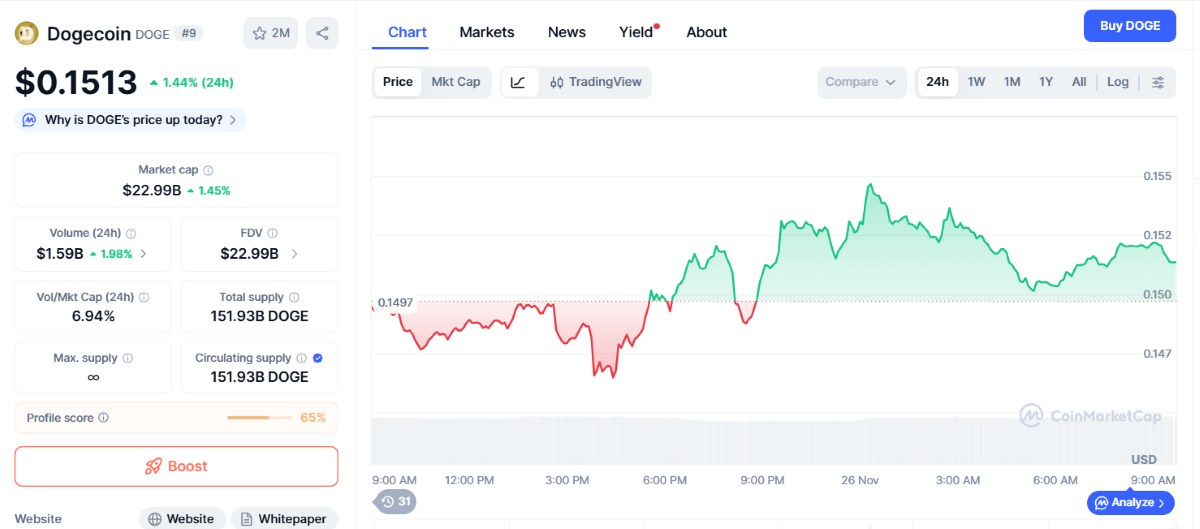 gráfico de dogecoin de coinmarketcap