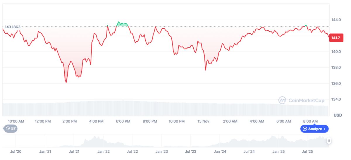 precio de Solana: Variación del precio de Solana en las últimas 24 horas. Fuente: CoinMarketCap.