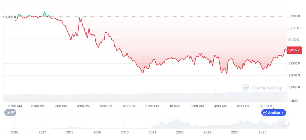 XRP: Variación del precio de XRP en las últimas 24 horas. Fuente: CoinMarketCap.