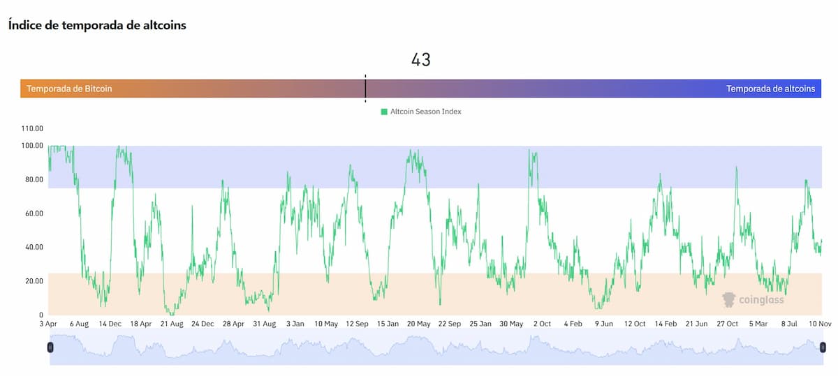 El índice de altcoins se sitúa actualmente en 43, mostrando una fase de transición. *Fuente: www.coinglass.com