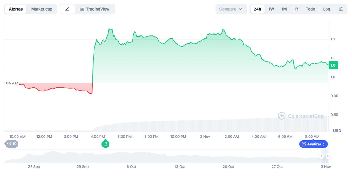 token ASTER: Variación del precio de ASTER en las últimas 24 horas. Fuente: CoinMarketCap. 