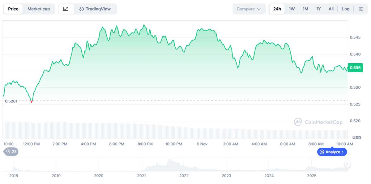 Cardano: Variación del precio de Cardano en las últimas 24 horas. Fuente: CoinMarketCap.