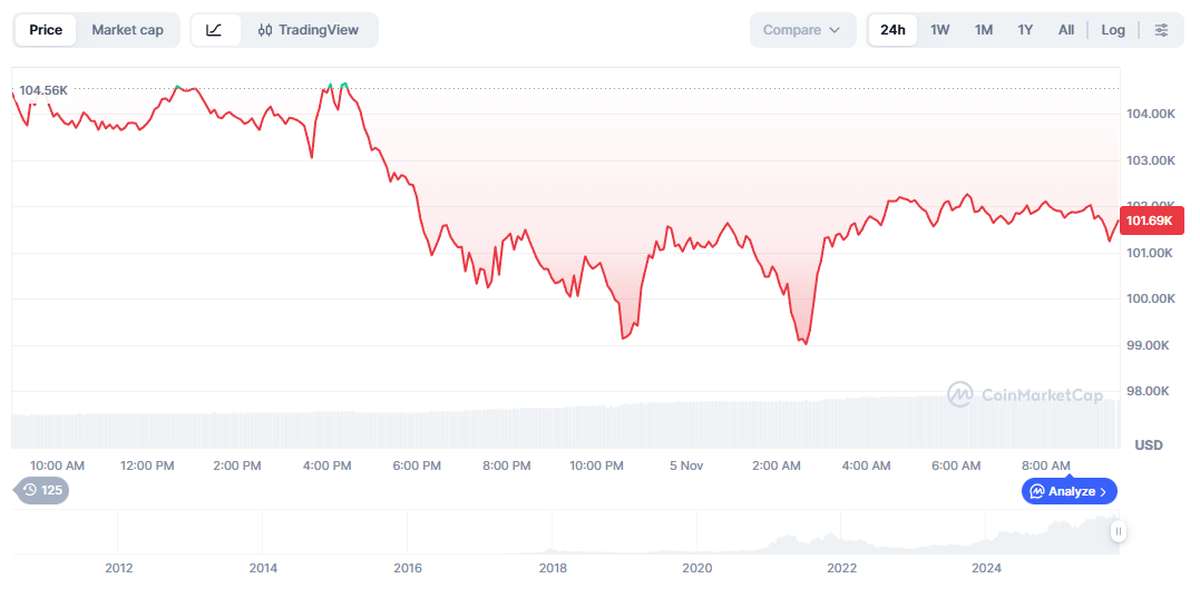 nuevas criptomonedas: Variación del precio de BTC en las últimas 24 horas. Fuente: CoinMarketCap.