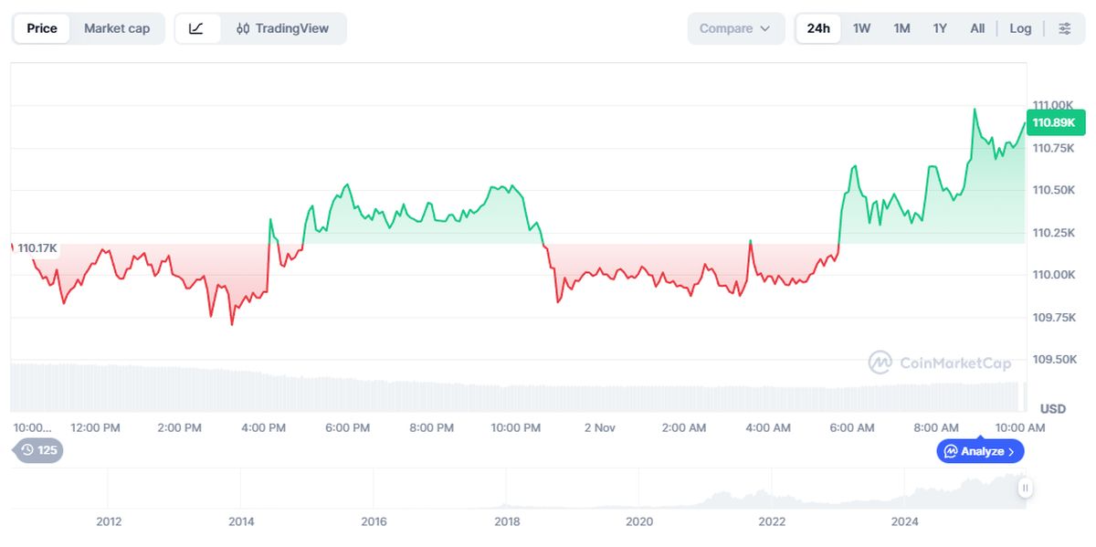 grok: variación del precio de BTC en las últimas 24 horas. Fuente: CoinMarketCap.