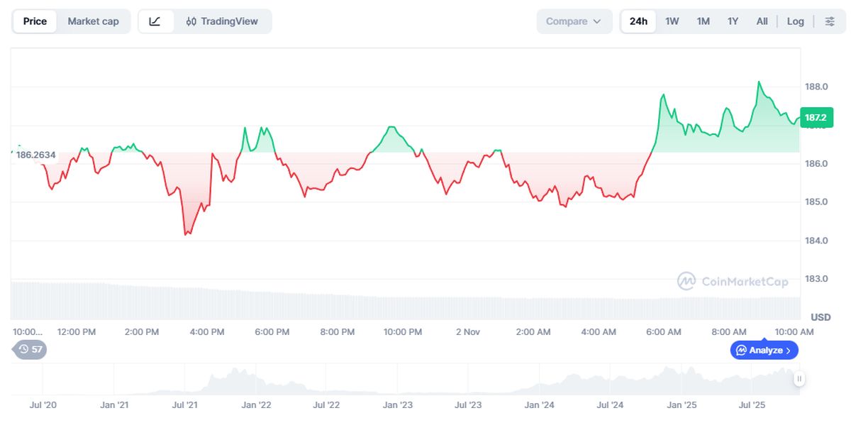 grok: variación del precio de SOL en las últimas 24 horas. Fuente: CoinMarketCap.